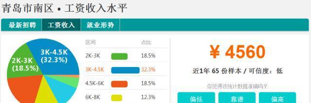 青岛各区市平均工资排行榜！第一名居然是