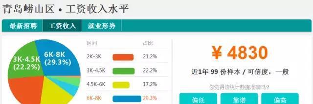 青岛各区市平均工资排行榜！第一名居然是