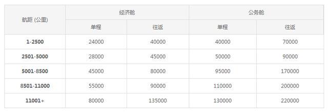 海南航空会员计划：金鹏俱乐部里程积累与兑换