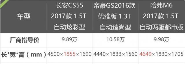 长安CS55、帝豪GS以及哈弗M6谁的性价比又最高呢