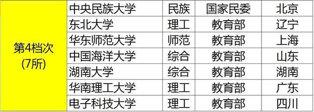 211大学分8个“档次”！前4档难考，后4档相对“容易”！