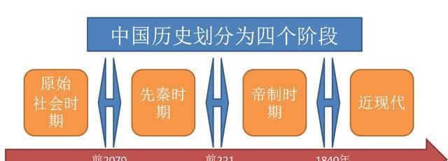 图解中国历史划分的四个阶段，看了这个中国历史一目了然