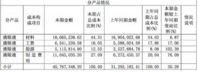 毛利润率高达94.59％，莎普爱思惊天暴利从何而来？