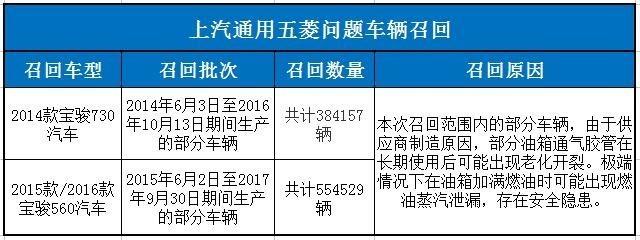 油箱存隐患 93万余辆宝骏560/730遭召回