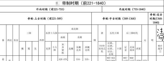 图解中国历史划分的四个阶段，看了这个中国历史一目了然