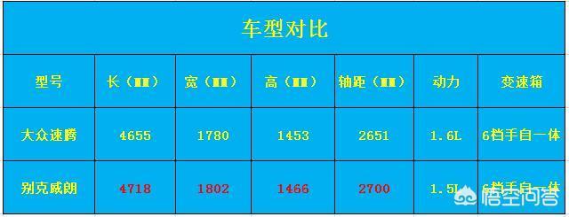 15万左右落地，别克威朗和大众速腾哪款性价比高？