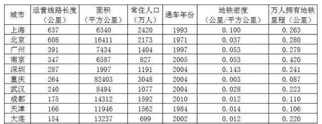 内地十大城市地铁排名——从通车里程和地铁密度看城市综合实力