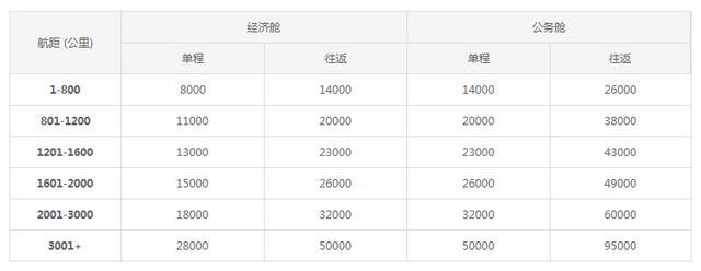 海南航空会员计划：金鹏俱乐部里程积累与兑换