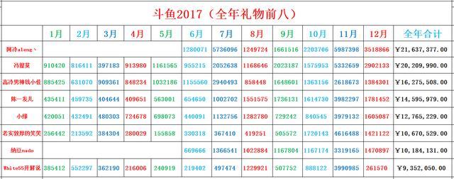 2017年，斗鱼全站主播收入排行榜——7人年入千万！