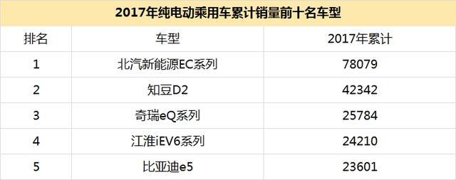 盘点2017最热卖新能源车 北汽EC最热/微型车受欢迎