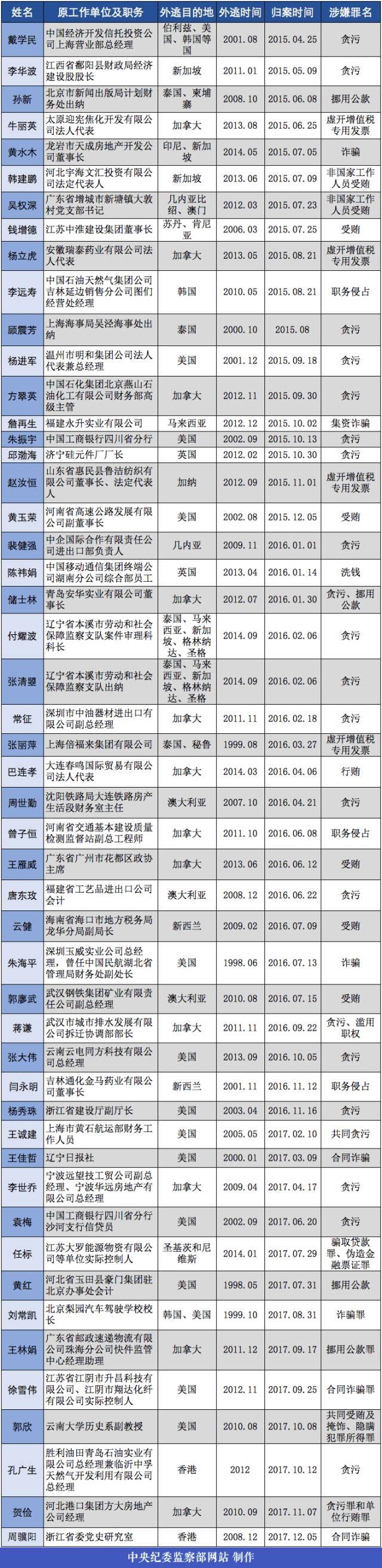 潜逃9年、涉案过亿！刚归案的周骥阳是怎样滑入深渊的？