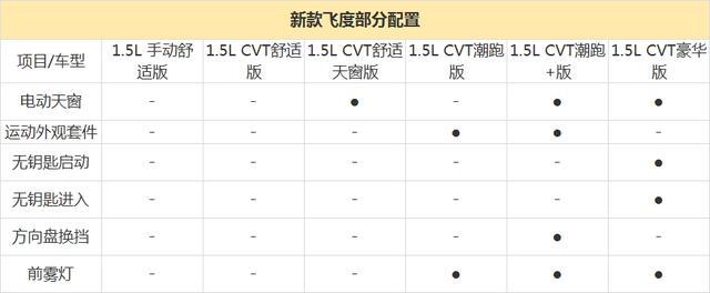 新款飞度购车手册 推荐CVT舒适版