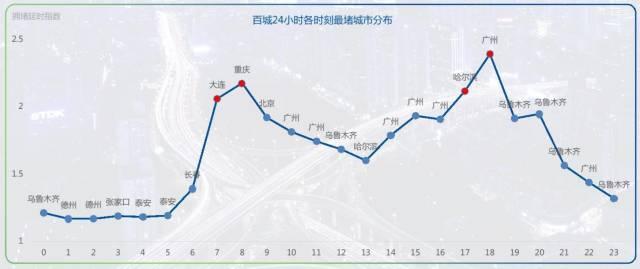 全国最堵一百个城市，小城逆袭北上广！堵车是素质问题，还是规划