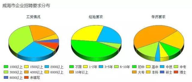 很多朋友关心威海的工资收入，最新统计看看威海在山东排第几？