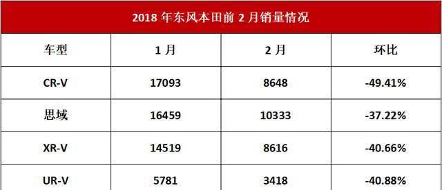 深陷“机油门”又何妨？长安2月份卖了快10万台，SUV依然火爆