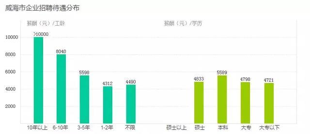 很多朋友关心威海的工资收入，最新统计看看威海在山东排第几？