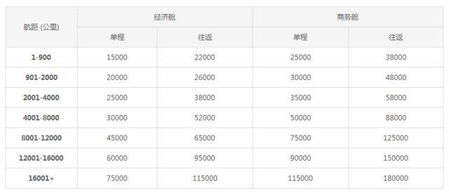 海南航空会员计划：金鹏俱乐部里程积累与兑换