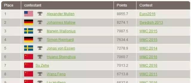 马来西亚记忆公开赛邹璐建、苏泽河问鼎冠、亚军！
