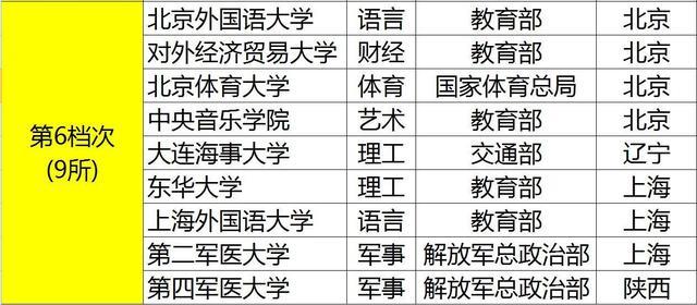 211大学分8个“档次”！前4档难考，后4档相对“容易”！