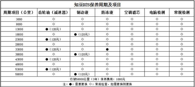 纯电动汽车的补贴那么多，后期保养贵吗？