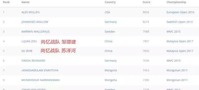 马来西亚记忆公开赛邹璐建、苏泽河问鼎冠、亚军！