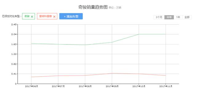 本是同根生性价比更高买奇骏不妨考虑下科雷傲