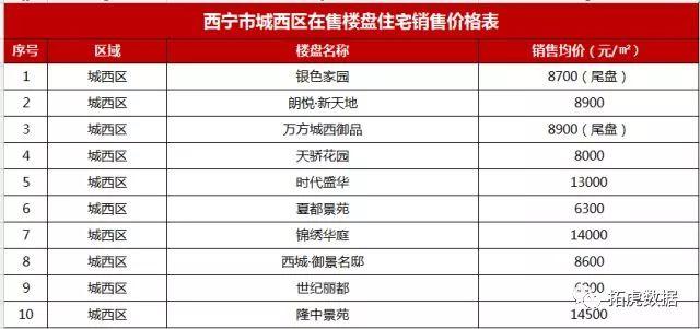 大起势！西宁最新5个城市中心，周围人身价即将暴涨