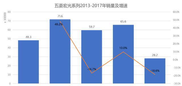 秋名山下个路口见——“国民神车”五菱宏光的成神之路