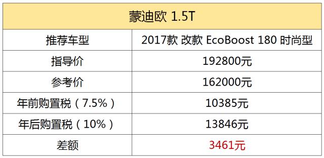 年前不止有A级车能省税，这些小排量B级车最高能省3825元