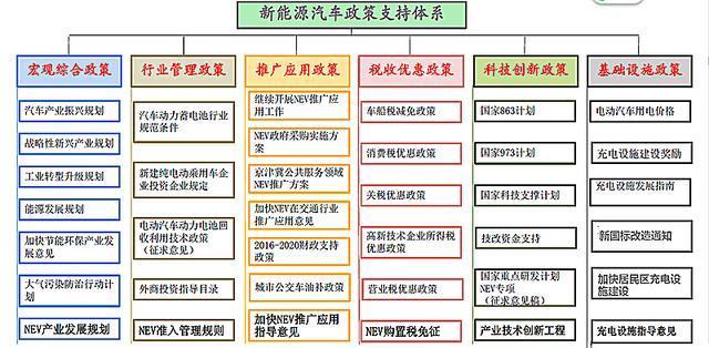 我国发展新能源汽车产业有哪些政策