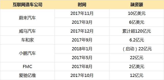 推量产车不是终点 互联网造车2018或迎存亡挑战