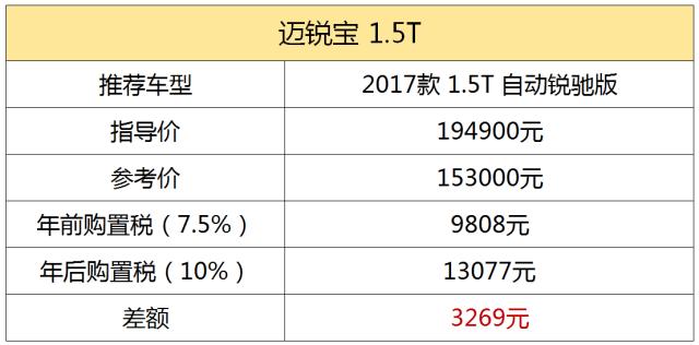 年前不止有A级车能省税，这些小排量B级车最高能省3825元