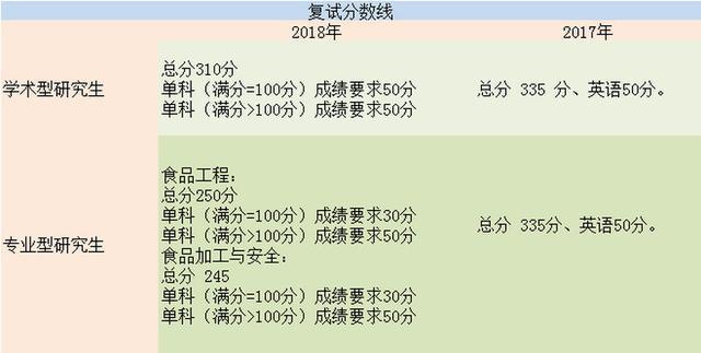 2018考研复试线已有院校公布，而且分数线还下降这么多