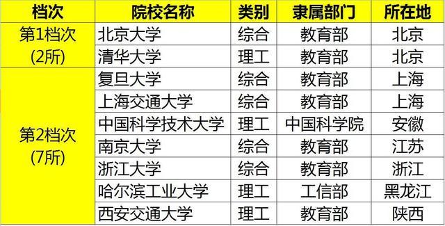 211大学分8个“档次”！前4档难考，后4档相对“容易”！