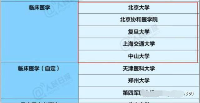 这六所重点大学临床医学专业实力最强,考上了就等于拿到铁饭碗!