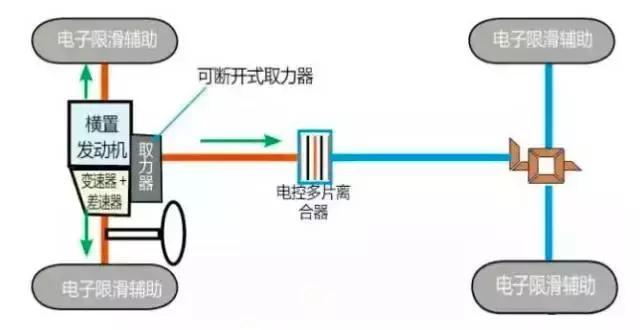 花两驱的钱买四驱SUV 1.4T+9AT自动变速箱 只有两驱的油耗?