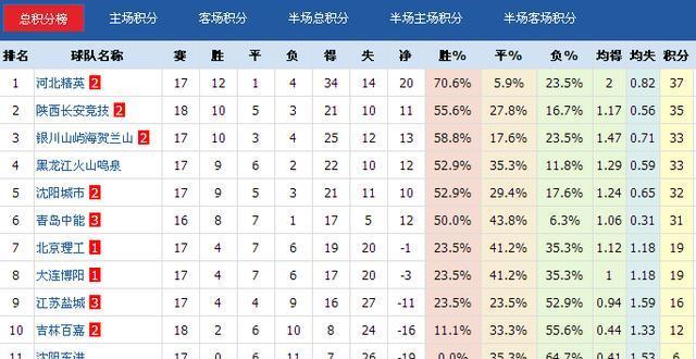 中乙北区最新积分榜，长安竞技被河北反超，包头沈阳择一降级