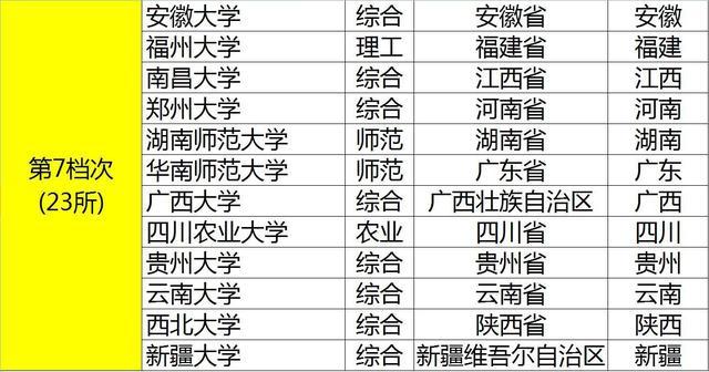 211大学分8个“档次”！前4档难考，后4档相对“容易”！