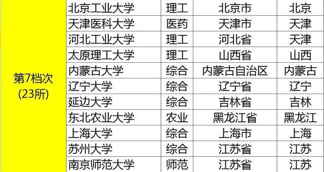 211大学分8个“档次”！前4档难考，后4档相对“容易”！