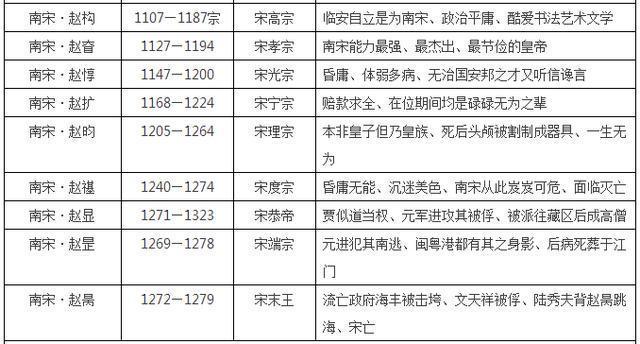 中国皇帝顺序大全, 16朝225位, 收藏这张表就够了! (唐朝-清朝)