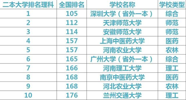 理科生：这20所“二本”大学挺不错！能够学到真东西！