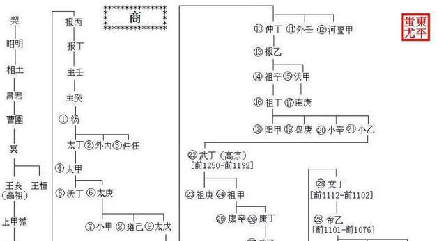 中国历代王朝世系图 从黄帝时代到清朝 完整版