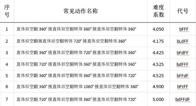 自由式滑雪空中技巧裁判员打分流程详解！