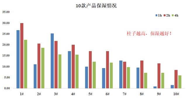 宝妈注意！17款儿童面霜评测结果出炉，郁美净一般，最好的是它！