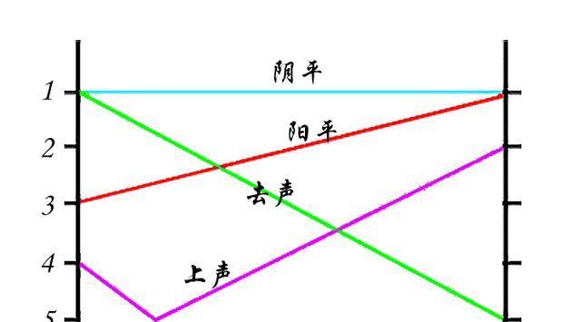 拼音声调的五度标记法是怎么回事