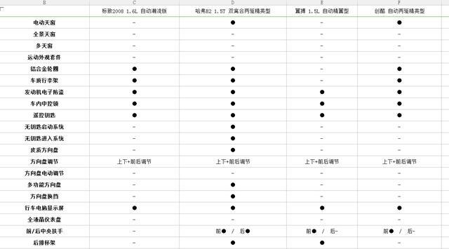 11万落地，四款标配ESP的自动挡SUV，有自主有合资都很厚道