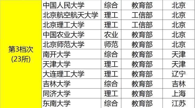 211大学分8个“档次”！前4档难考，后4档相对“容易”！