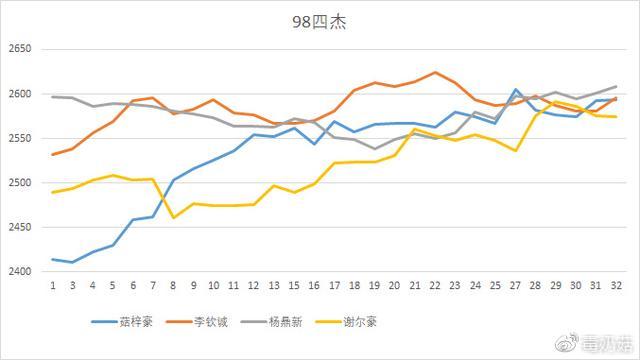 中国95后新锐分析2：98四杰——辜梓豪、谢尔豪、杨鼎新、李钦诚