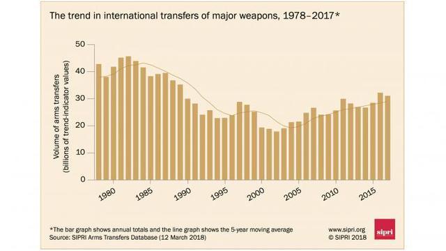 过去五年全球武器出口排行榜单: 中国在列印度没进前十