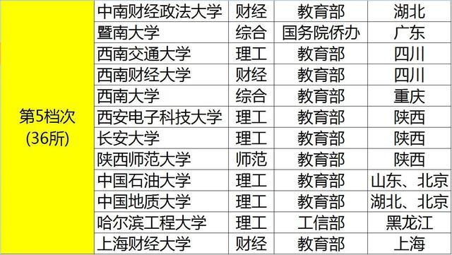 211大学分8个“档次”！前4档难考，后4档相对“容易”！